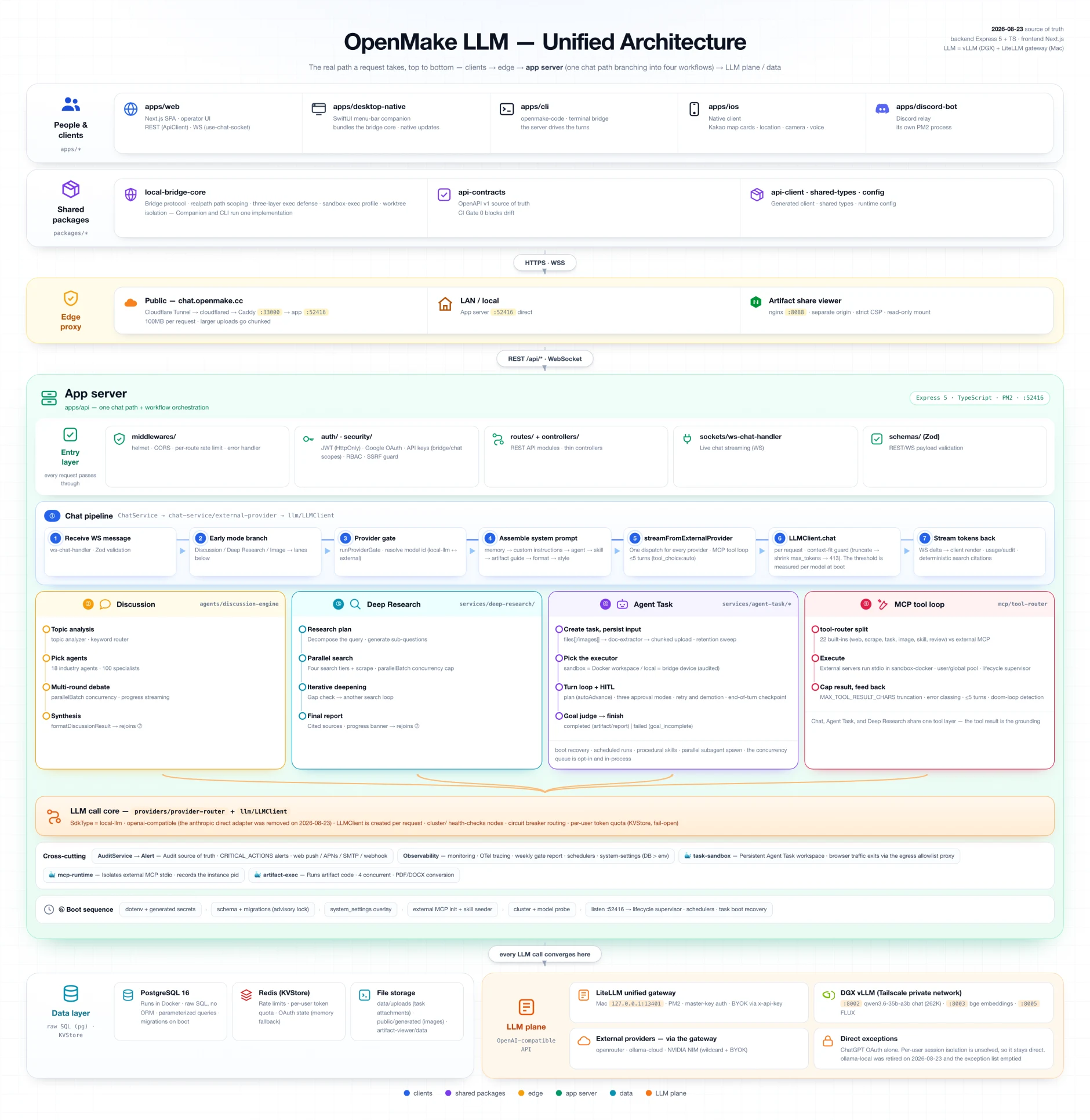 OpenMake 架构ï¼客户端与共享包位于边缘层之上ï¼一台应用服务器的单一聊天路径分岔为讨论模式、深度研究、智能体任务和 MCP 工具循环ï¼全都汇聚到数据层与大模型平面之上的同一个大模型调用内核