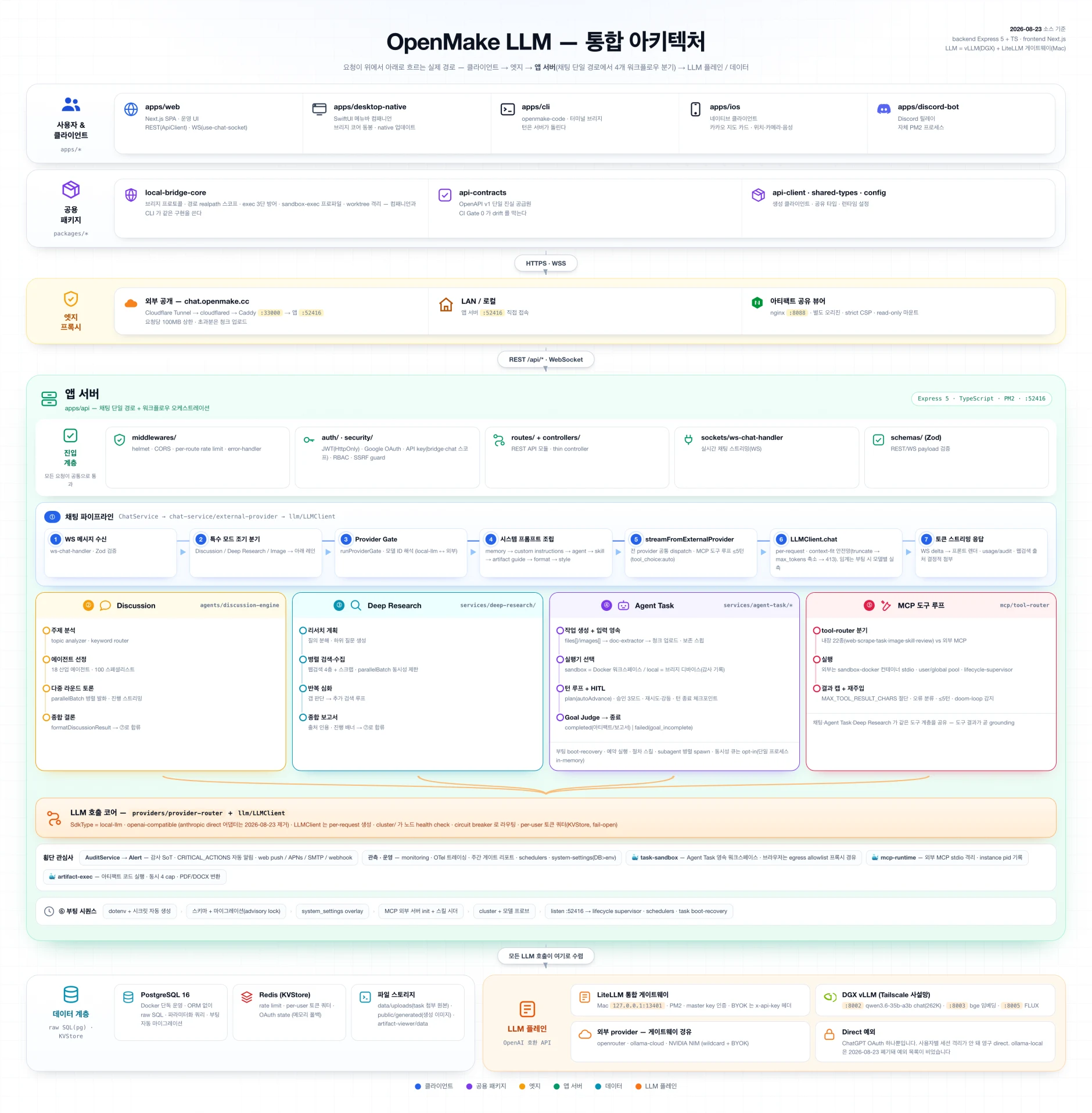 클라이언트와 공용 패키지, 엣지 계층, 채팅 단일 경로에서 Discussion·딥 리서치·에이전트 작업·MCP 도구 루프로 갈라졌다가 하나의 LLM 호출 코어로 모이는 앱 서버, 그 아래 데이터 계층과 LLM 플레인을 그린 OpenMake 아키텍처 도면