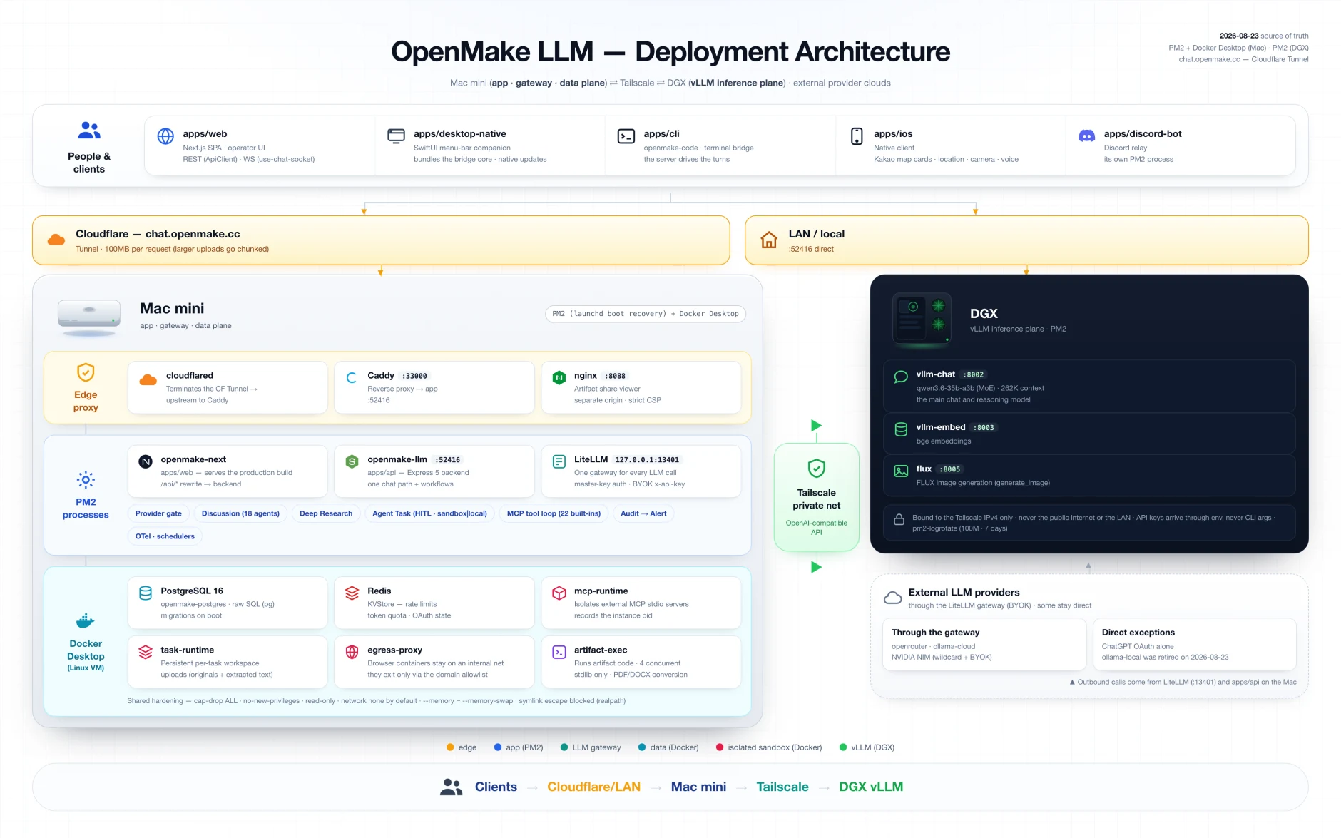 OpenMake 部署ï¼客户端经由 Cloudflare 或局域网进入一台 Mac miniï¼后者承载边缘代理、PM2 进程ï¼以及一个由数据与沙箱容器组成的 Docker 平面ï¼通过 Tailscale 私有网络连到一台运行 vLLM 的 DGXï¼旁边还有外部提供方云