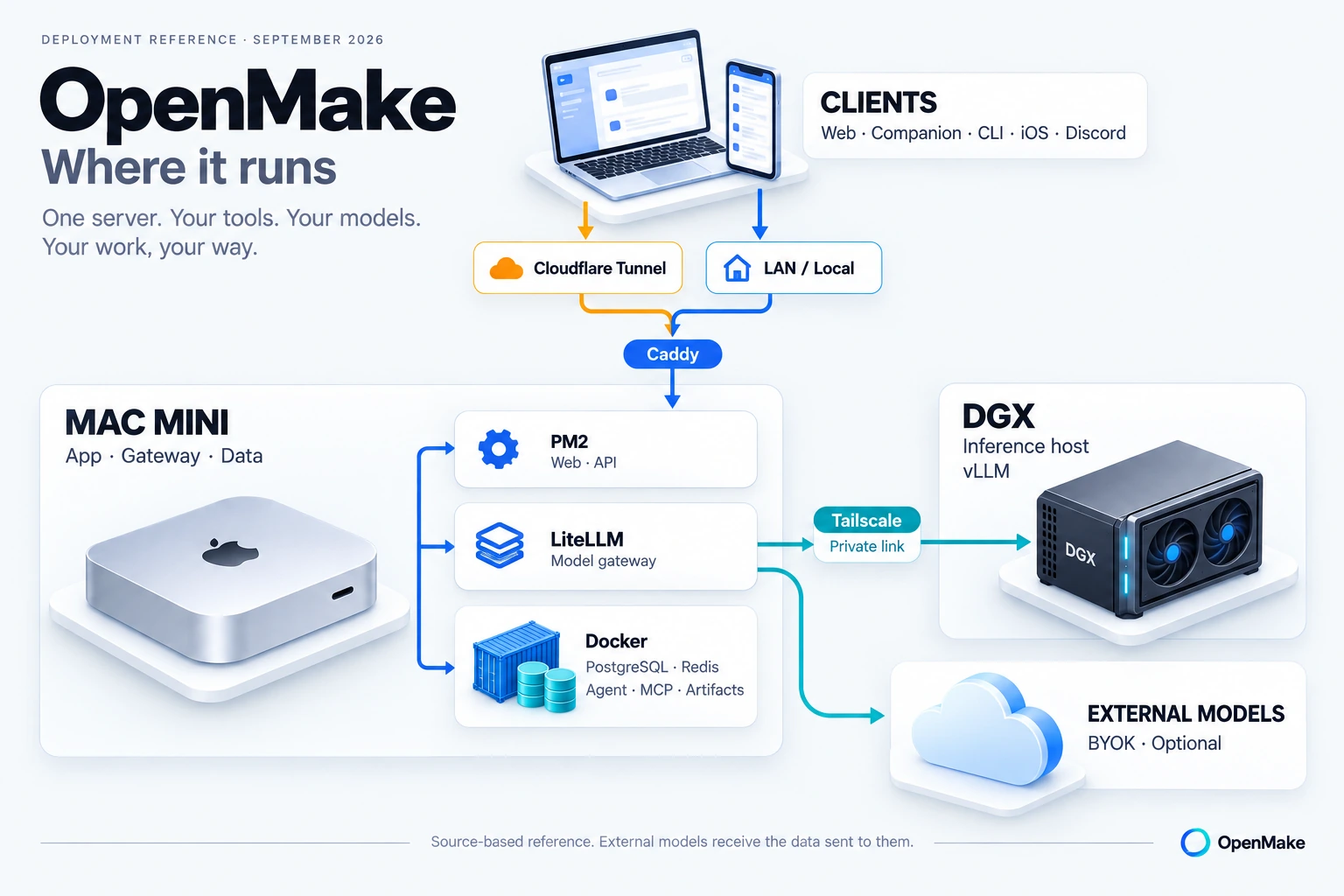 Illustrated OpenMake deployment reference: clients enter through Cloudflare Tunnel or the LAN via Caddy. A Mac mini hosts the web app, API, LiteLLM gateway, Docker data services and sandboxes. LiteLLM connects to DGX inference over Tailscale or separately to optional external models.