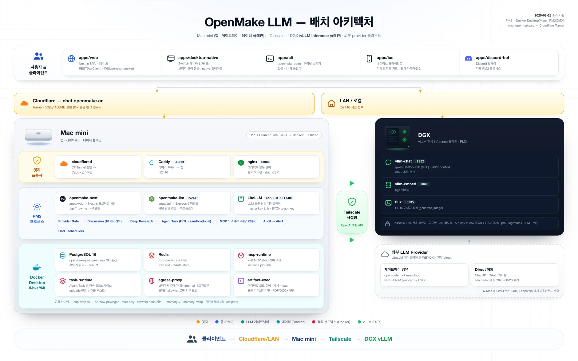 Cloudflare 또는 LAN으로 들어온 클라이언트가 엣지 프록시·PM2 프로세스·데이터와 샌드박스 컨테이너의 Docker 플레인을 담은 Mac mini를 거쳐, Tailscale 사설망으로 vLLM이 도는 DGX와 이어지고 외부 provider 클라우드가 옆에 붙은 OpenMake 배치 구조