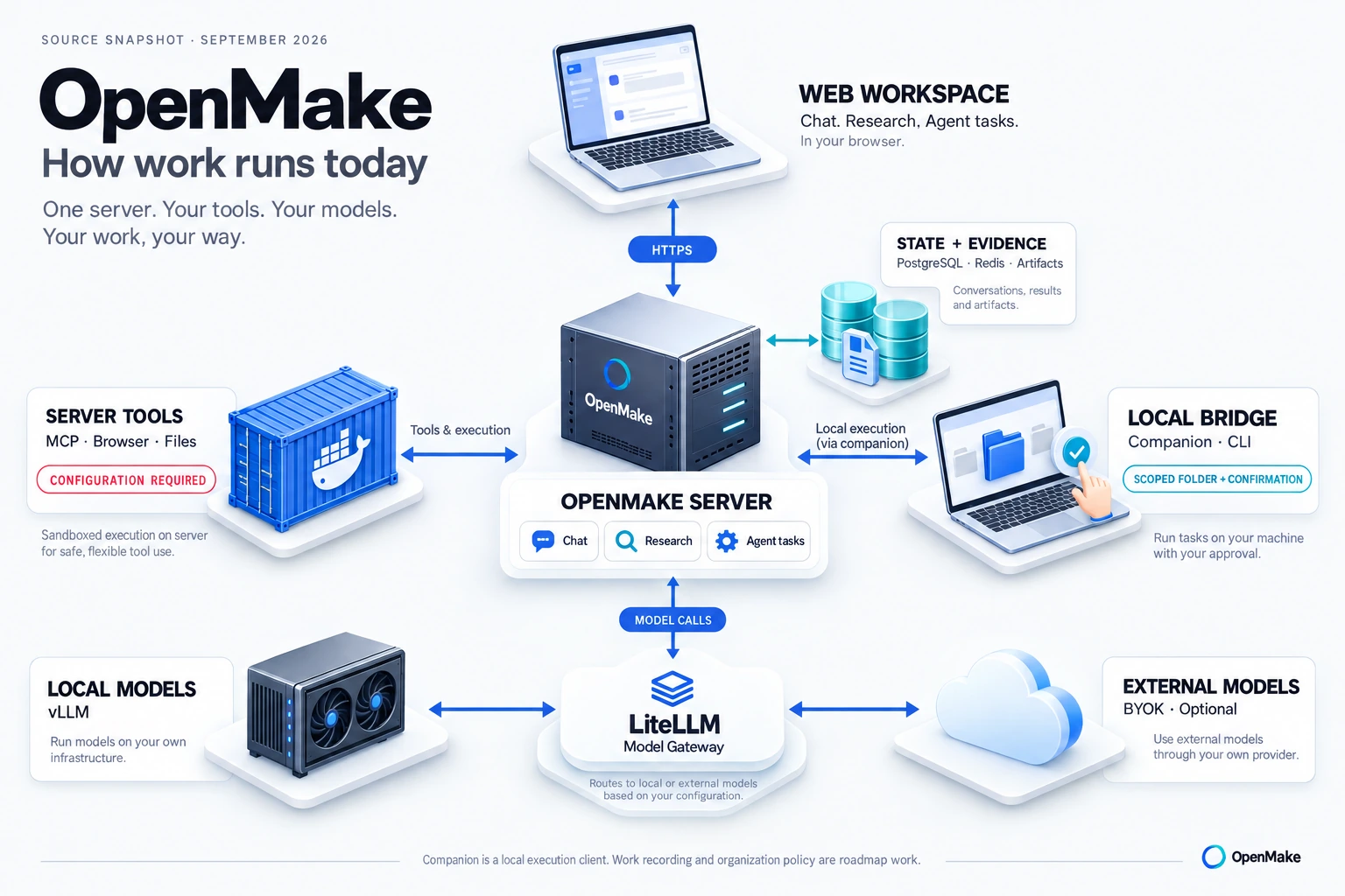 Illustrated OpenMake execution structure: the web workspace connects to the application server and its state store. Server tools and the Companion or CLI local bridge are separate execution paths. LiteLLM routes model calls to local vLLM or optional external BYOK models.
