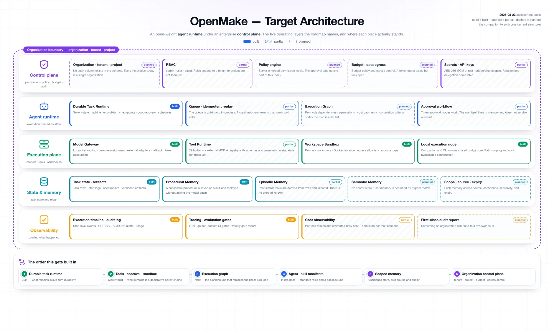 OpenMake 目标架构:一条组织边界内含五个运营层——控制平面、智能体运行时、执行平面、状态与记忆、可观测性——其中每个要素标注为已建成、部分完成或计划中,上方给出剩余工作的建设顺序